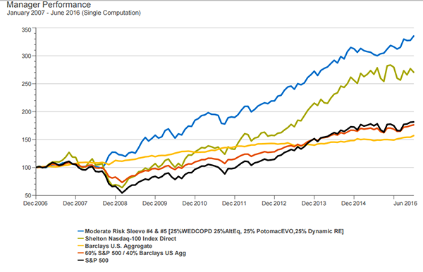 Kiplinger's best performing mutual funds to invest in 10 year period.Source: Informa Business Intelligence Zephyr OnDEMAND