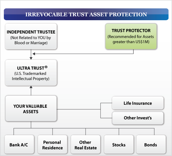 Irrevocable Trust Asset Protection chart of the different types of relationships in a trust document.