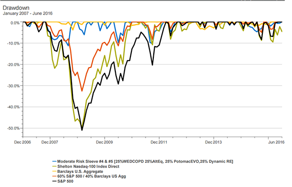 Drawdown investment report market cycle.