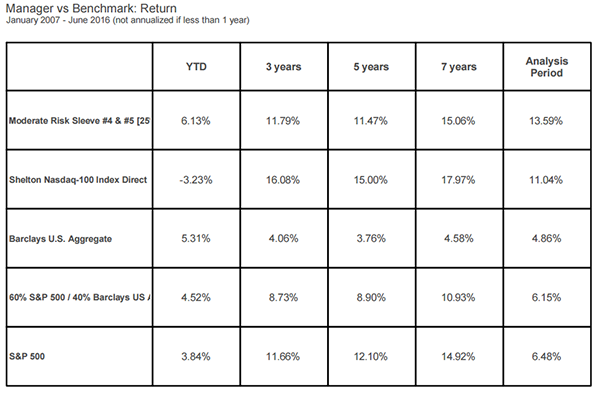Manager vs Benchmark Return Jan 2007 to June 2016.