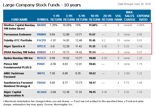 best performing mutual funds past 10 years best performing mutual funds past 10 years