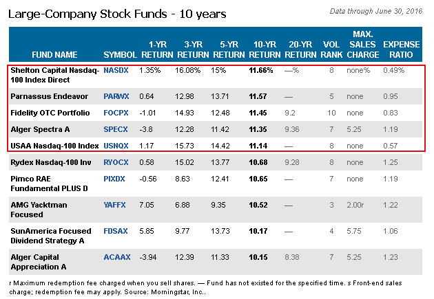 Large company stock funds over last 10 years. Data through June 30, 2016. Source: Morningstar, Inc.