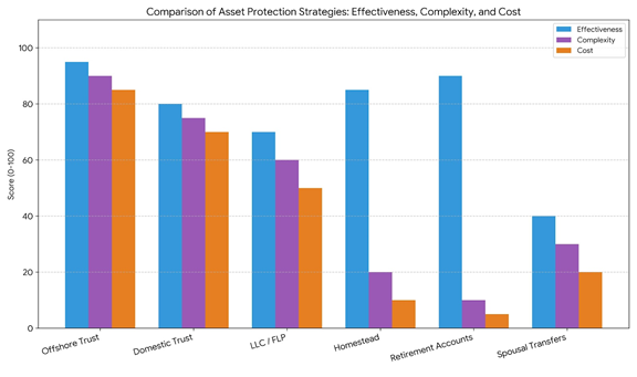 Asset Protection Strategies