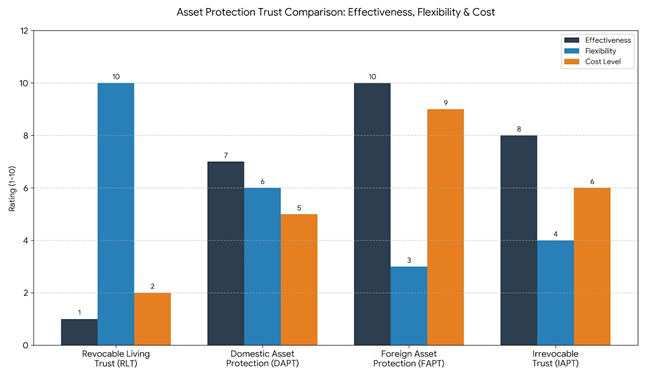 Best Trust for Asset Protection