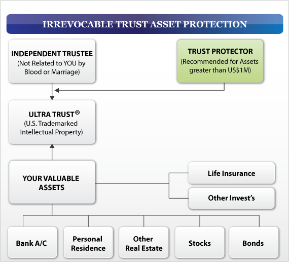 Irrevocable Trust Asset Protection Chart of Types of Relationships for asset protection for business owners