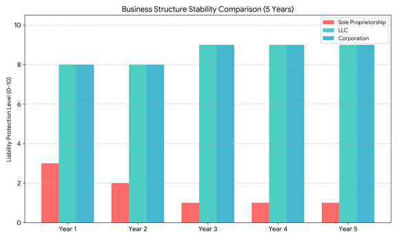 LLC Advantages & Benefits