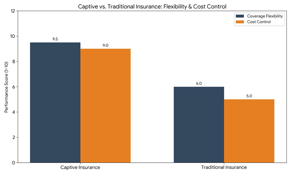 Captive Insurance Structure