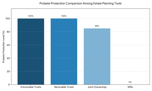 Irrevocable Trust Probate Protection